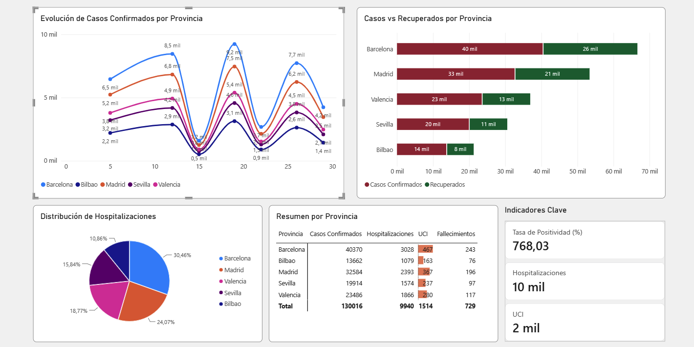 Análisis y visualización de datos con Power BI